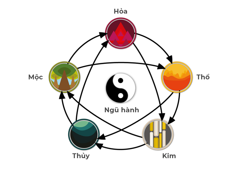 Ngũ hành phong thủy