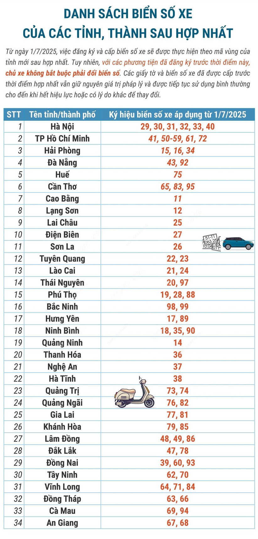 Danh sách biển số xe các tỉnh sau sát nhập